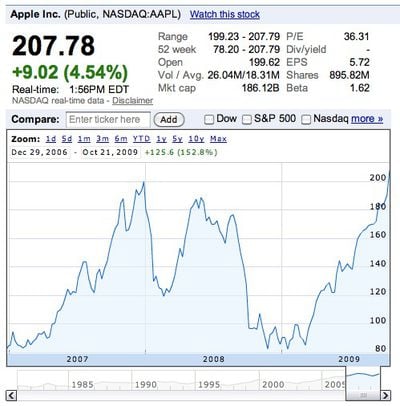 135745 aapl all time high