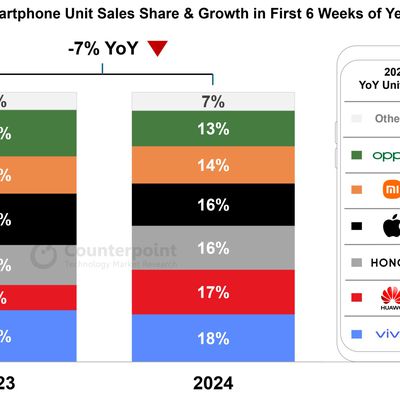 China Weekly Smartphone Unit Sales Share Growth in First 6 Weeks of Year 2024 vs 2023