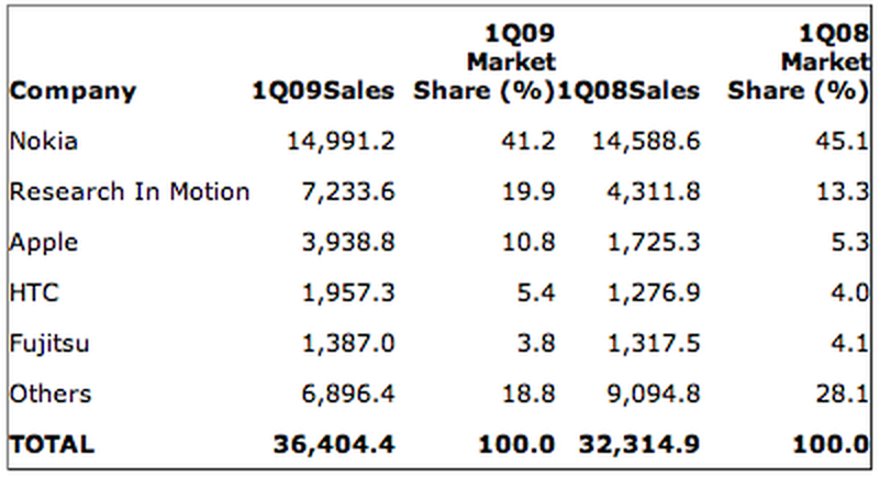 Gartner iPhone Doubles Share of Smartphone Market Over YearAgo