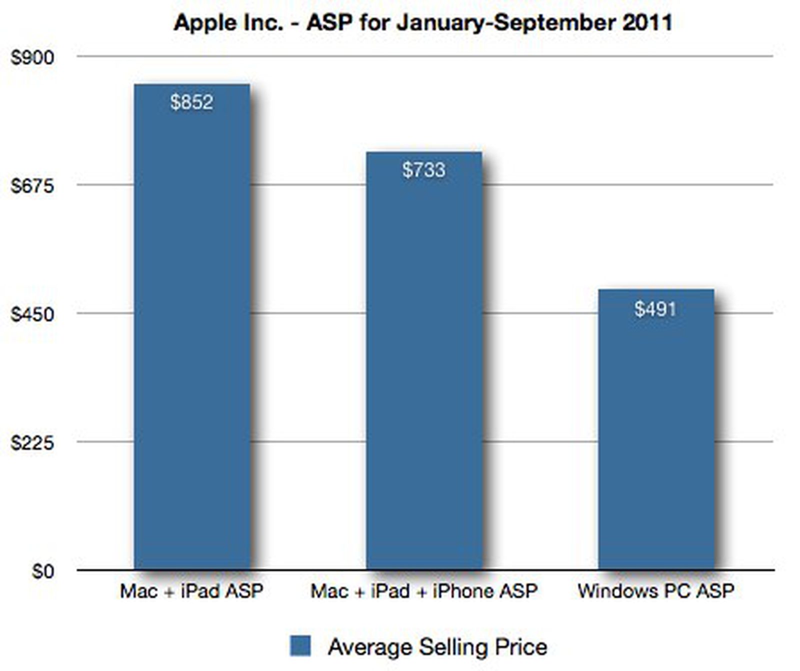 Nearly All Apple Hardware Costs More Than the Average PC MacRumors