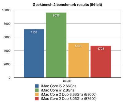 043238 imac core i7 core i5 benchmarks