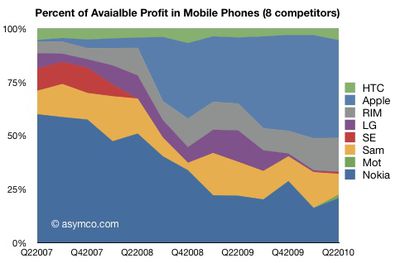 114957 mobile phone industry profits