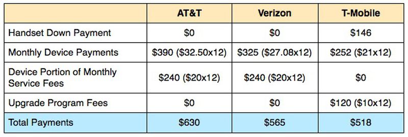 Comparing the New Frequent Device Upgrade Programs from U.S. Carriers ...