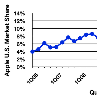 gartner 4Q11 us trend