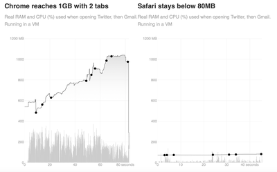 Prova Chrome Safari Ram