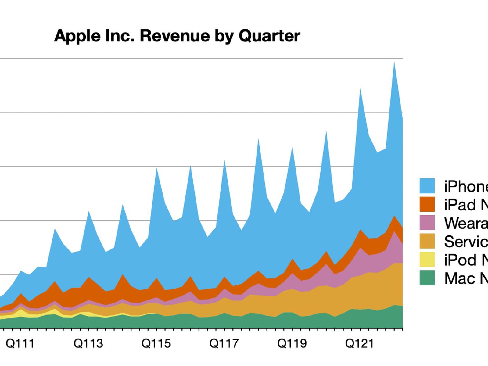 Apple Reports 2Q 2022 Results: $25.0B Profit on $97.3B Revenue, Best March  Quarter Ever - MacRumors