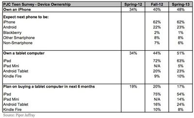 piper_jaffray_teen_survey_apr13