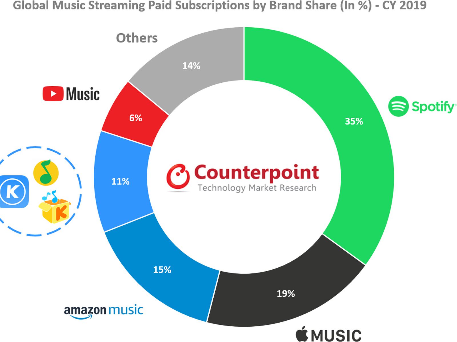 Apple Music Was Second Biggest Global Music Streaming Service In 2019 Macrumors