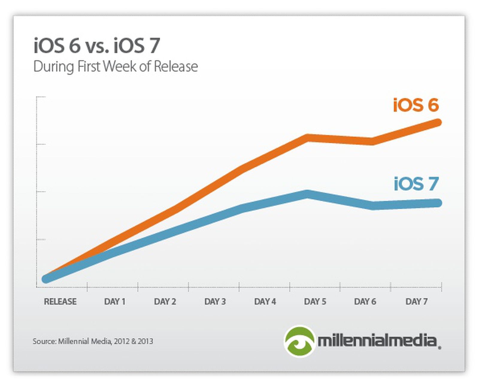 Ios day. Adoption rate. Weekly releases.