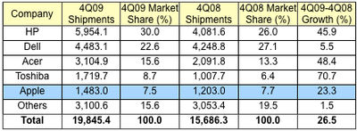 093846 gartner 4Q09 us