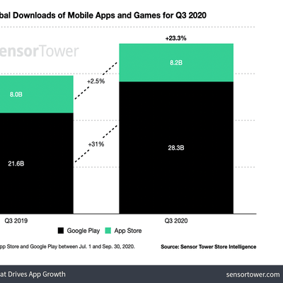 q3 2020 app downloads worldwide