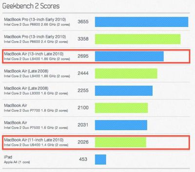 112824 geekbench 2010 mba 500