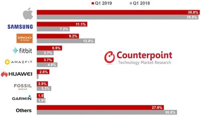 counterpoint 1q19 smartwatches