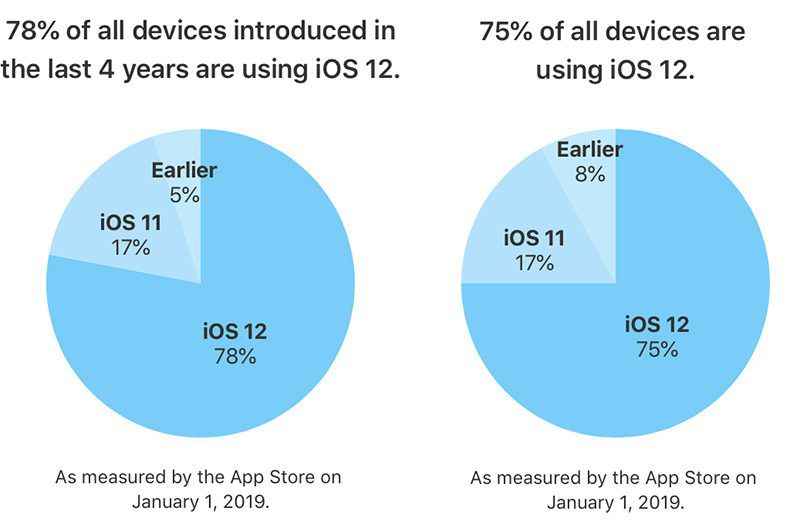 iOS 12 Now Installed on 78% of All Devices From the Last Four Years ...