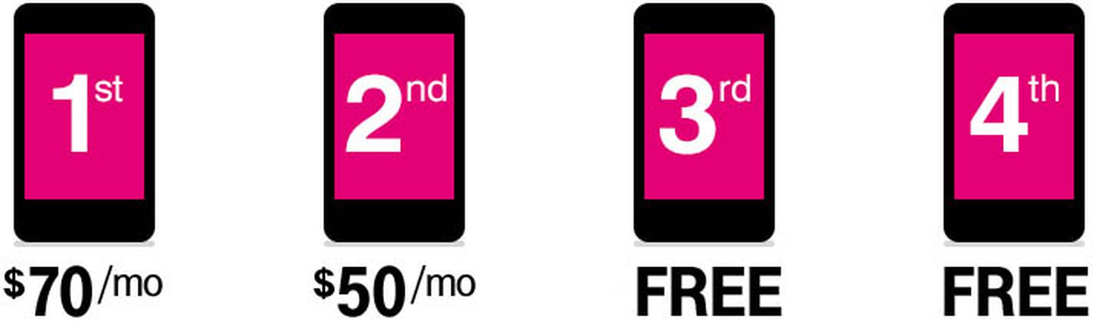 t mobile 4 lines 6gb $120 tethering