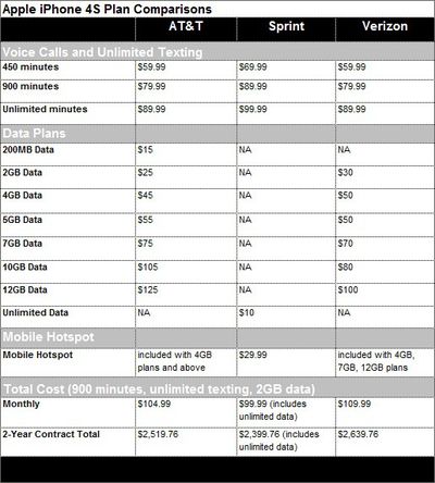 iphone 4s plan comparison