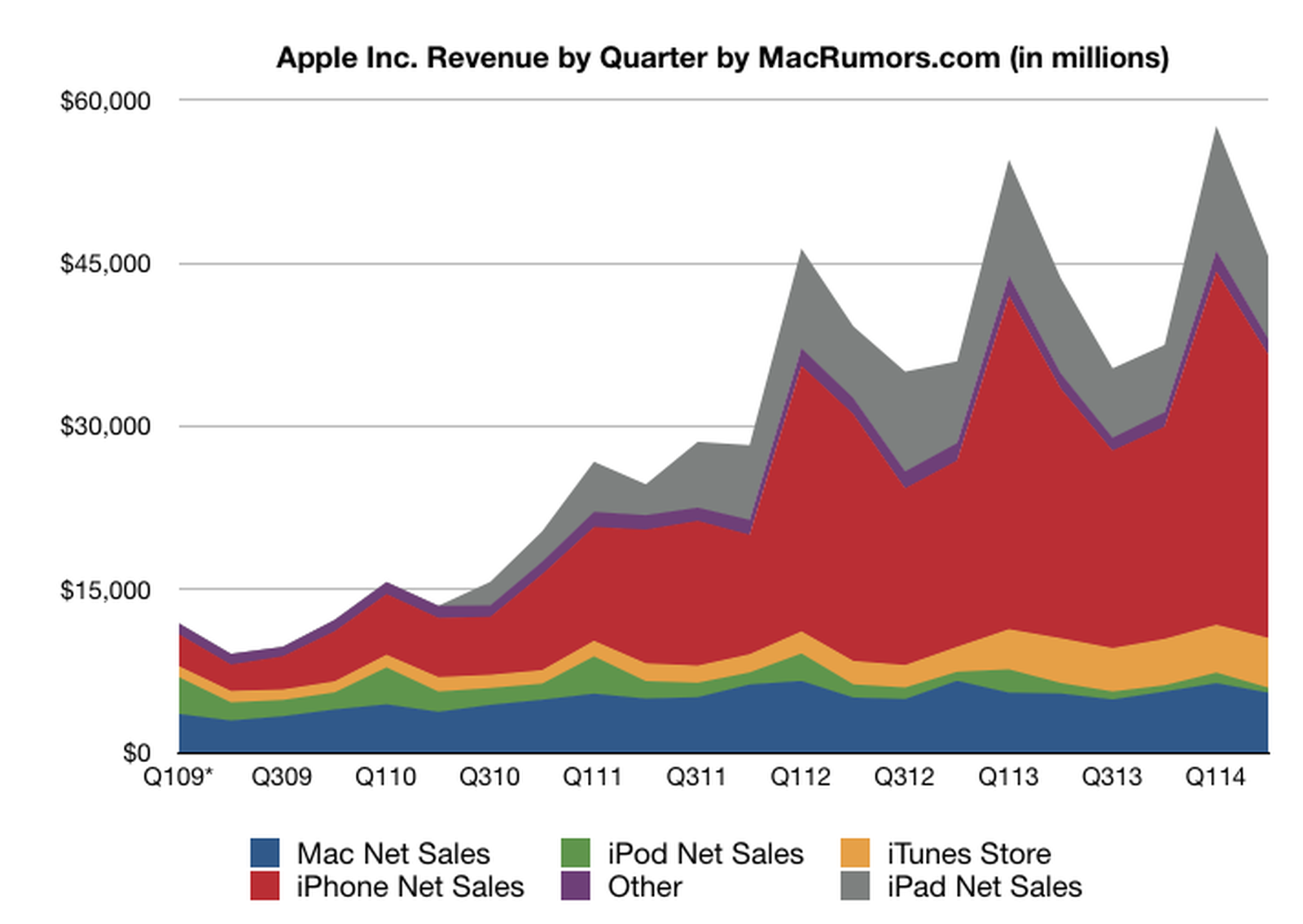 Apple Reports Record March Quarter Results, Splits Stock 7-for-1, And ...