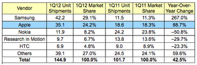 idc 1Q12 smartphones