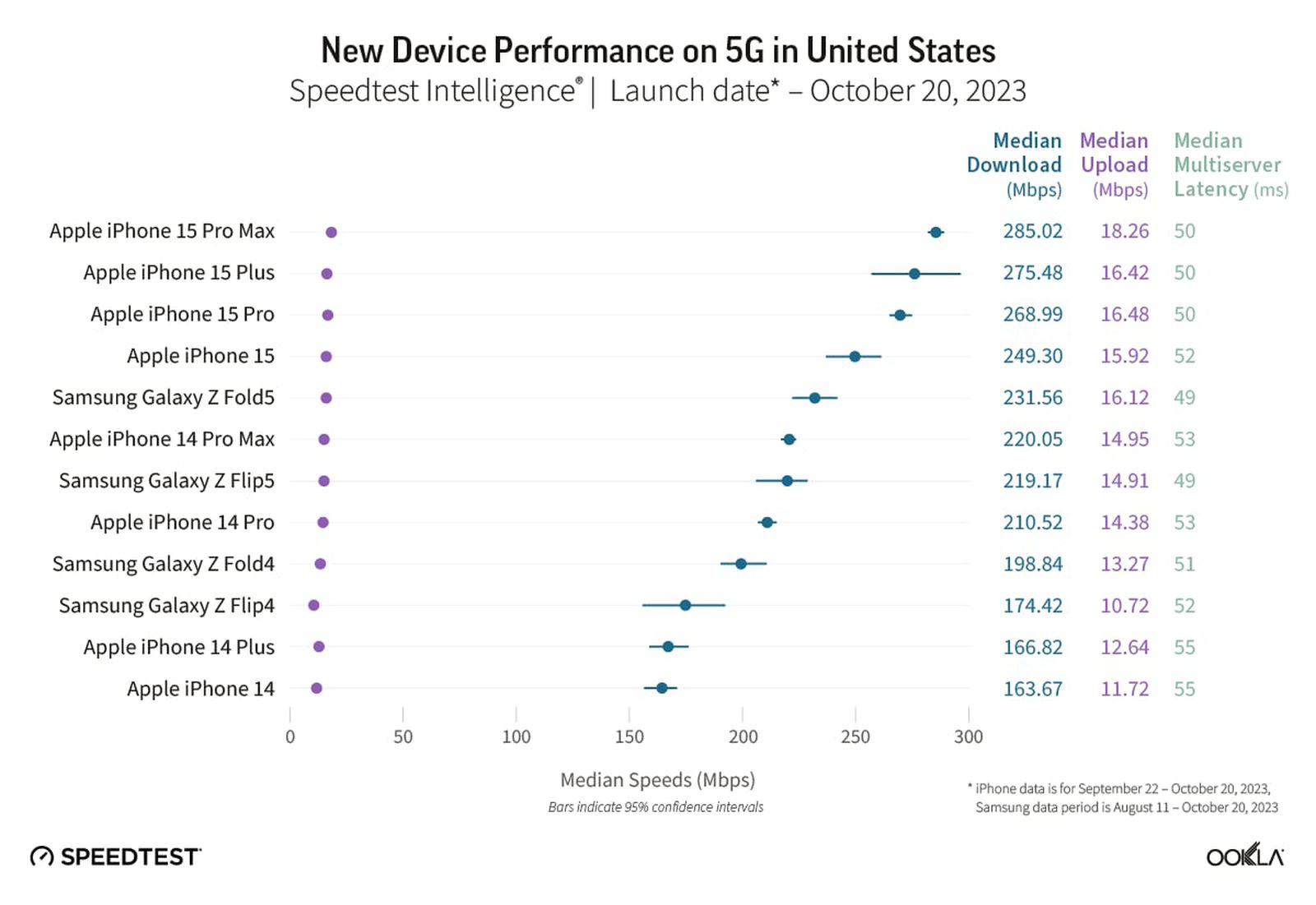 iPhone 15-modellen hebben tot 54% betere 5G-downloadsnelheden dan iPhone 14-modellen