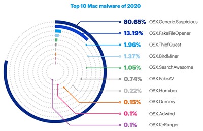 top mac malware 2020