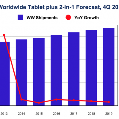 IDC iPad Forecast 2015 2019