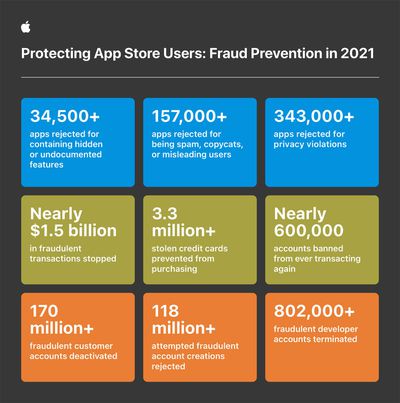 app store fraud prevention