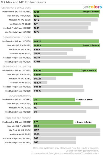 Six Colors Benchmarks