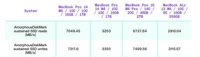 The Verge M5 MacBook Pro SSD Speeds