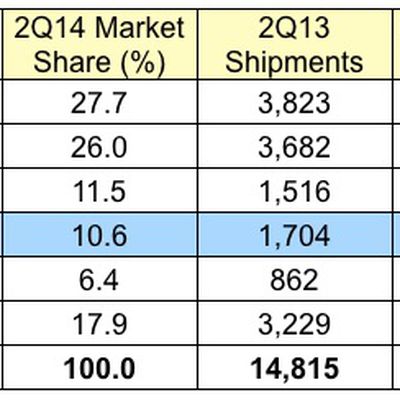 gartner 2Q14 us