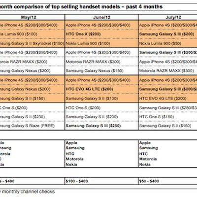 aug 2012 us phones