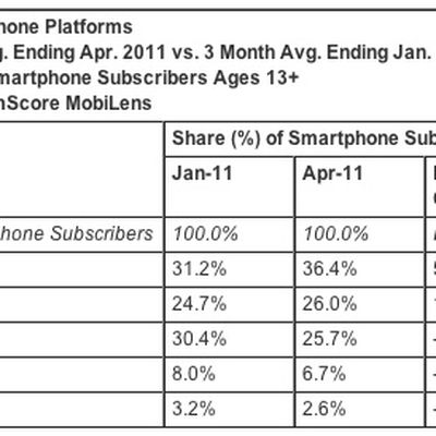 comscore apr11 smartphones