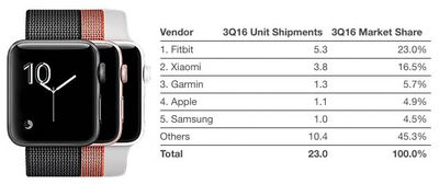 apple-watch-wearables-idc-3q16