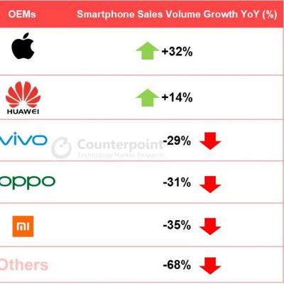 Counterpoint YoY growth of smartphone sales units in Q1 2020 China market by OEMs