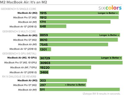 معیارهای شش رنگ M2 MacBook Air