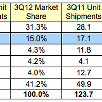 idc 3Q12 smartphones