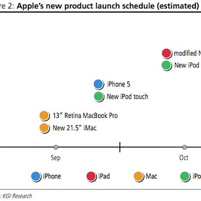 kuo late 2012 launch schedule