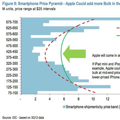 jpmorgan smartphone price pyramid