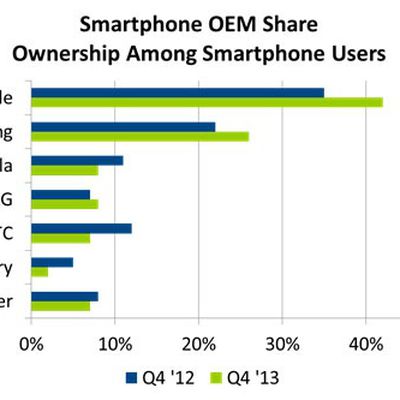 npd us smartphone base 4q13