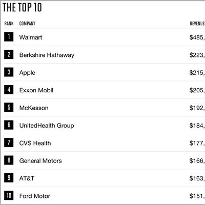 fortune 500 top ten