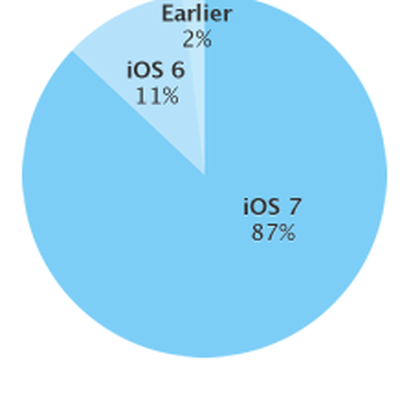 ios7adoption