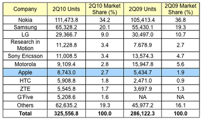 111410 gartner 2Q10 mobile phones