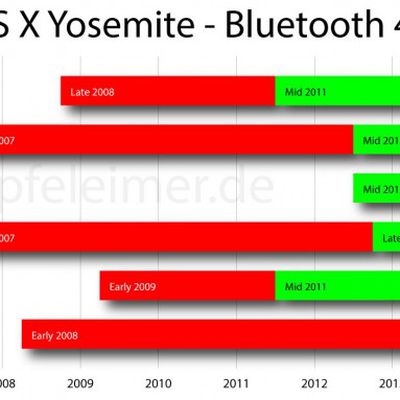 osx yosemite bluetooth 4