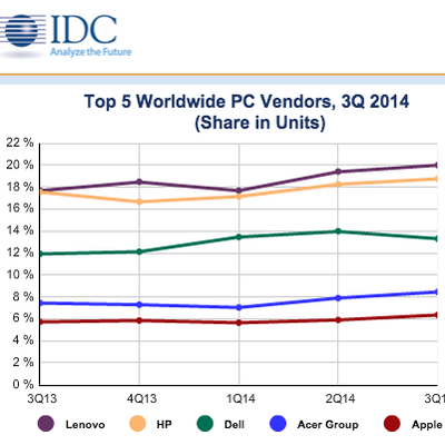 idc worldwide q32014