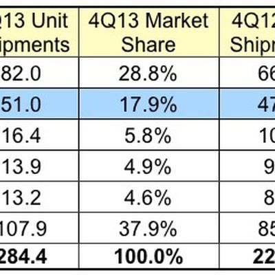 idc 4Q13 smartphones