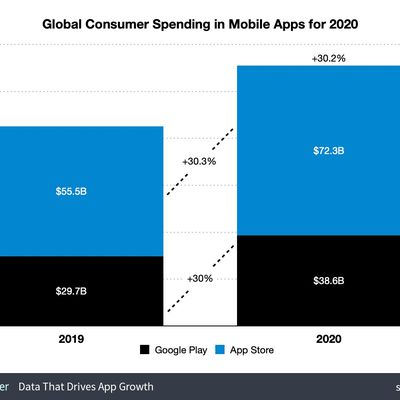 global app spending 2020