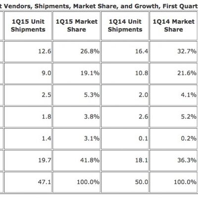 IDC Q1 2015 Tablets