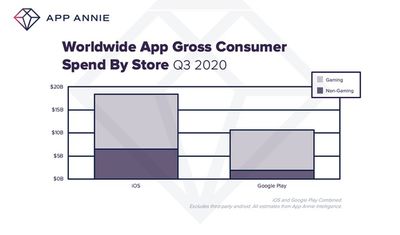 q3 app spending app annie