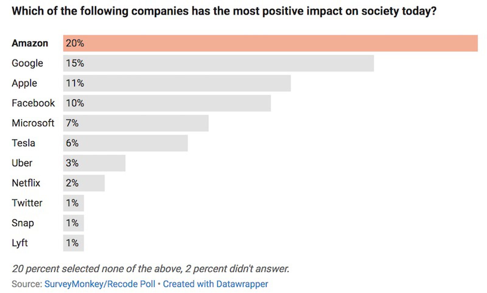 New Survey Says Amazon and Google Have a More 'Positive Impact on ...