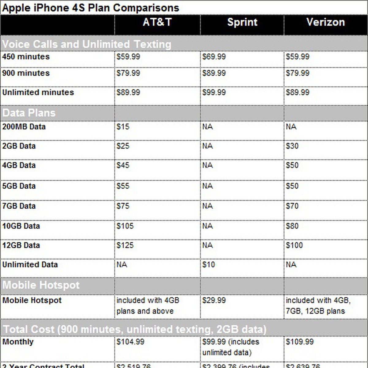 nyheder udredning udgør Comparison of iPhone 4S Service Plans for AT&T, Sprint, and Verizon -  MacRumors