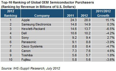 isuppli semiconductors 2012